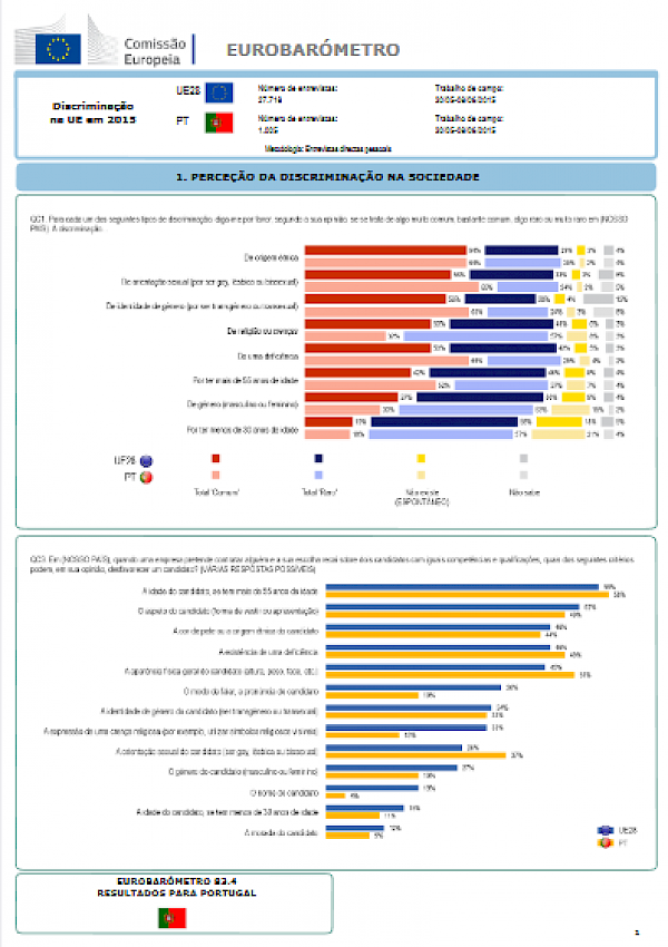 Discriminação na UE em 2015