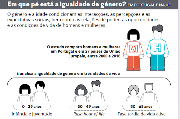 Em que pé está a igualdade de género?