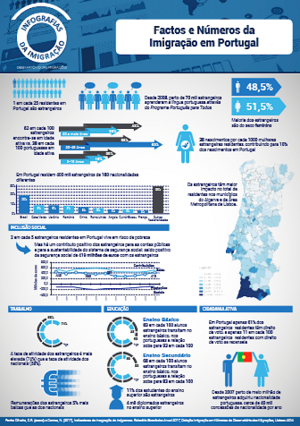 Factos e Números daImigração em Portugal