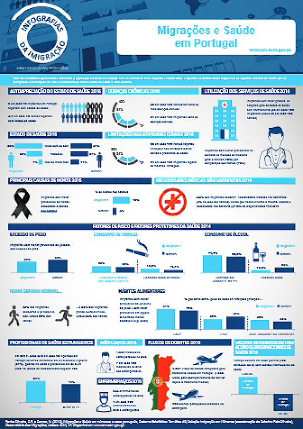 Migrações e Saúde em Portugal