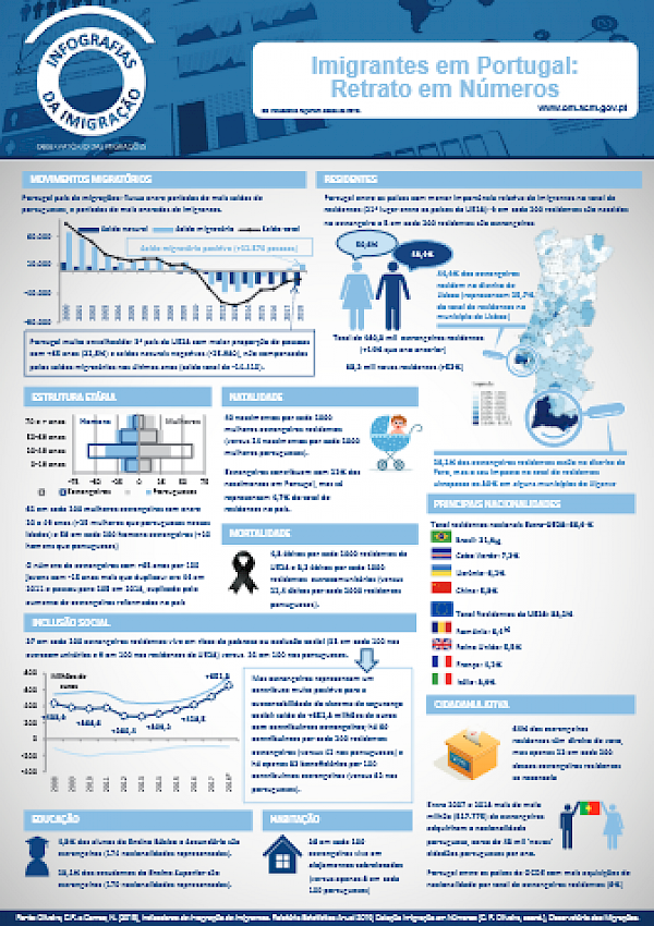 Imigrantes em Portugal: Retrato em Números