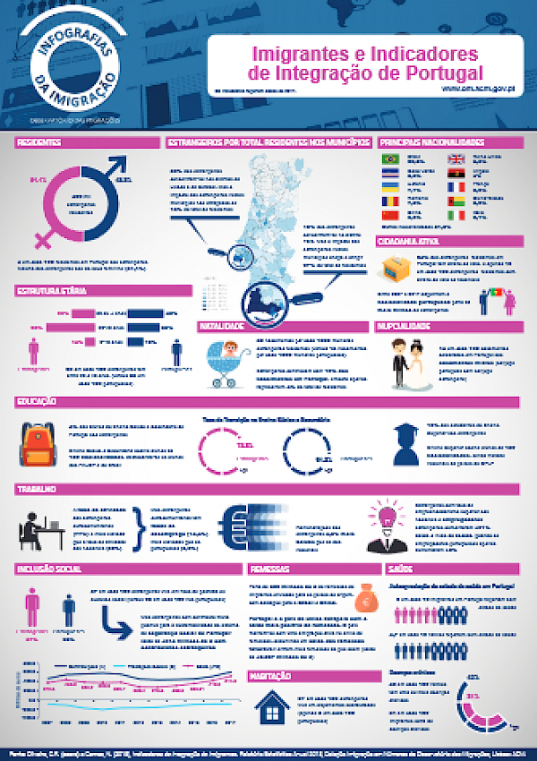 Imigrantes e Indicadoresde Integração de Portugal
