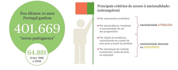Pedidos de nacionalidade portuguesa