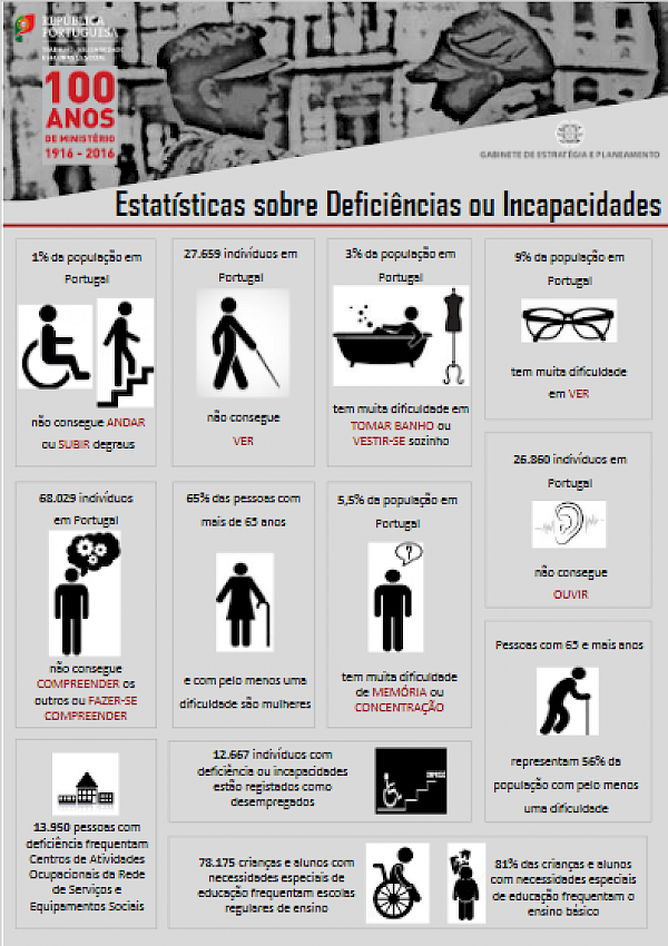 Estatísticas sobre Deficiências ou Incapacidades